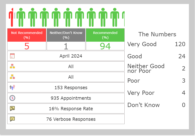 Friends and family test results April 2024. 153 responses. 945 Appointments. 16% response rate. 76 Verbose Responses. 120 Very Good, 24 Good, 2 Neither Good nor Poor, 3 Poor, 4 Very poor, 0 Don't know.