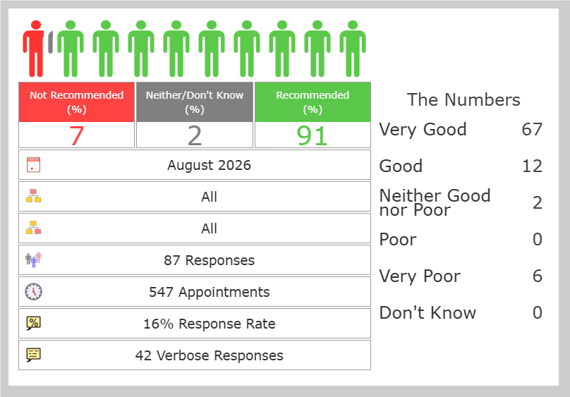 FFT August results. 91% Recommended, 2% Neither/Don't know, 7% Not recommended
