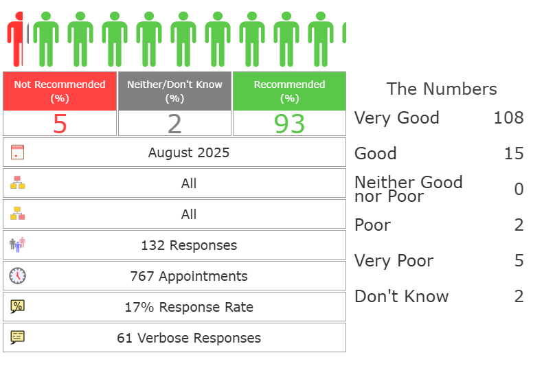 FFT Results August 2025. 93% recommended. 5% Not recommended. 2% Neither/Don't know.