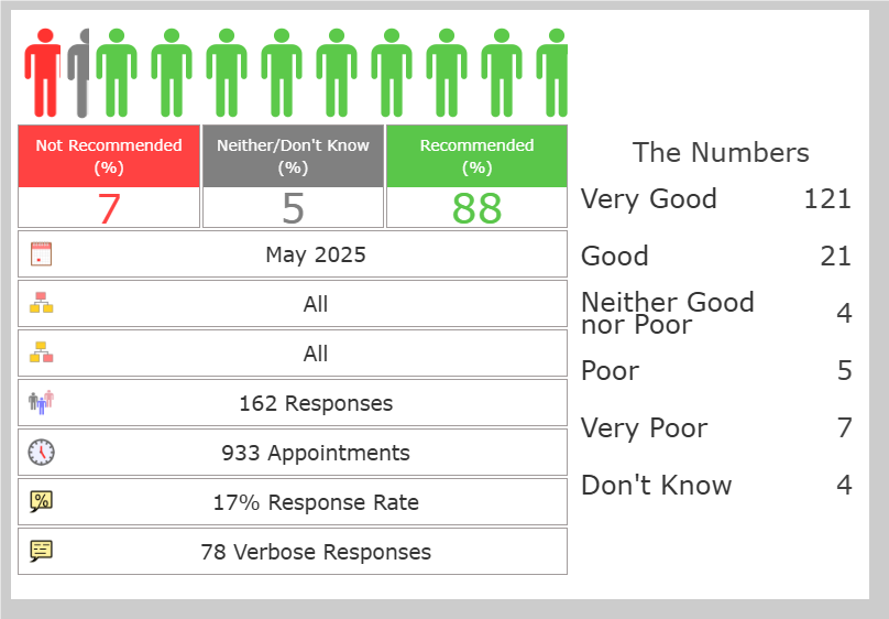 Friends and Family Test results. 7% Not recommended. 5% Neither/Don't know. 88% Recommended. 