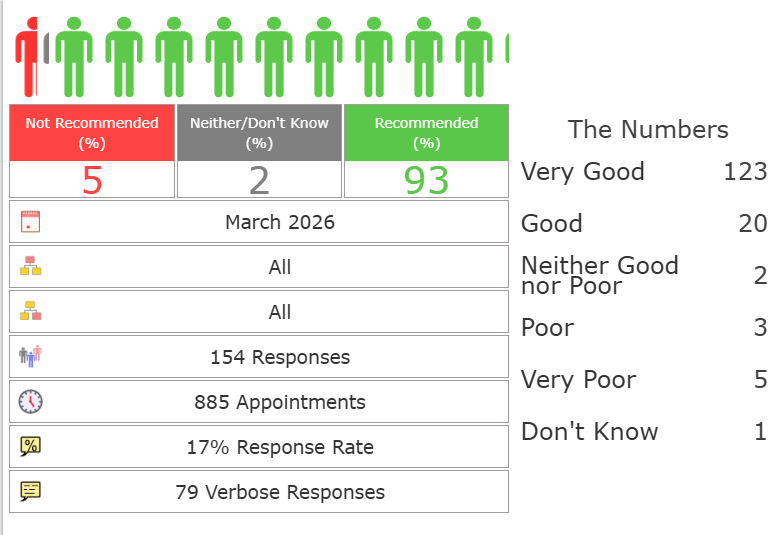 FFT March results. 5% Not recommended, 2% Neither/Don't know, 93% Recommended.
